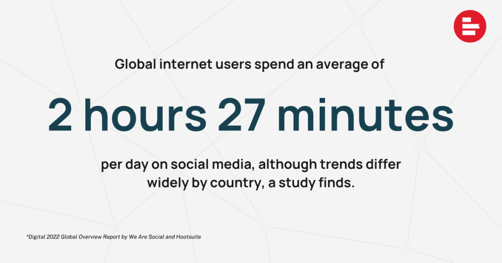 Time spent on social media, global average