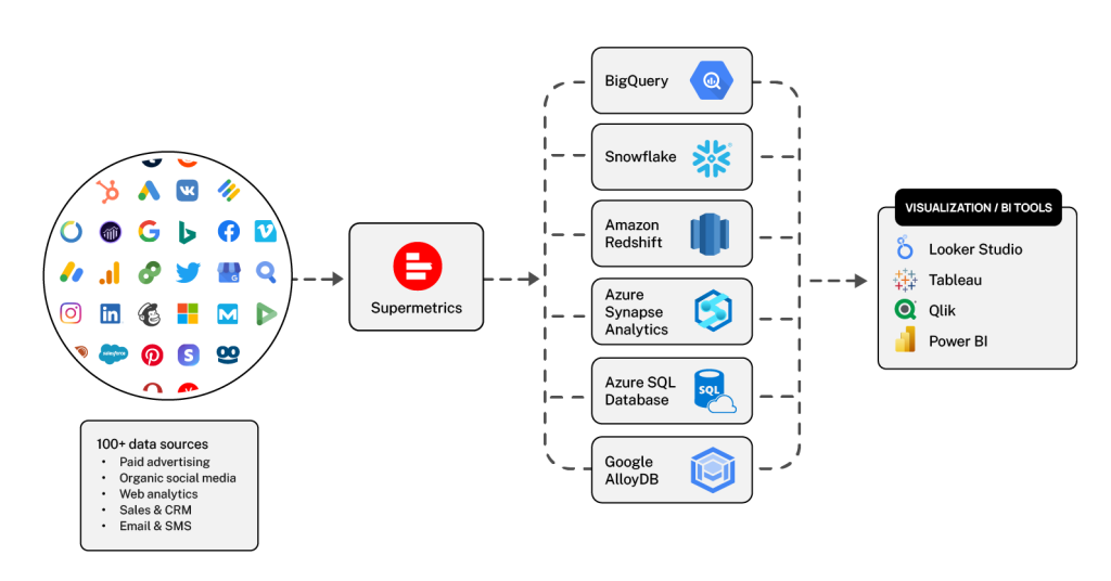 Data integration to a data warehouse with Supermetrics