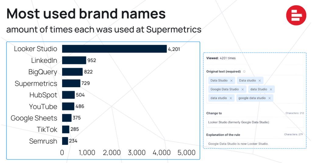 Most used brand names at Supermetrics