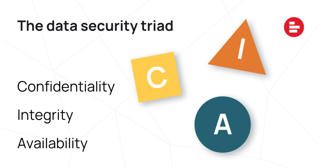 the data security triad: confidentiality, integrity, availability.