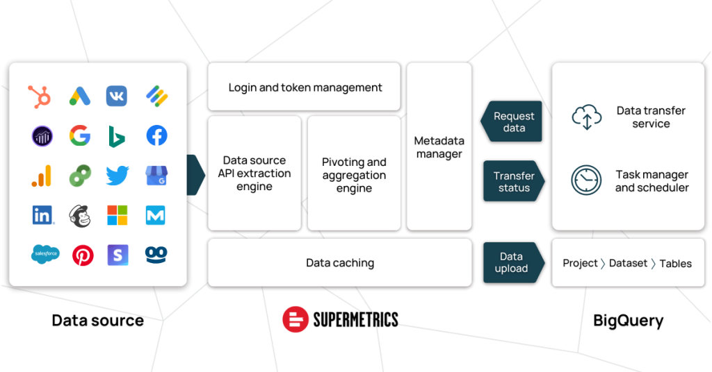 data processing from data source to data analytics destination with a Supermetrics connector