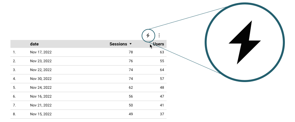 A table in Looker Studio that is connected to BigQuery will show the powered by BI Engine icon