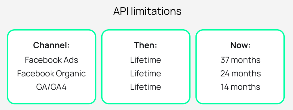 List of API limitations before and now