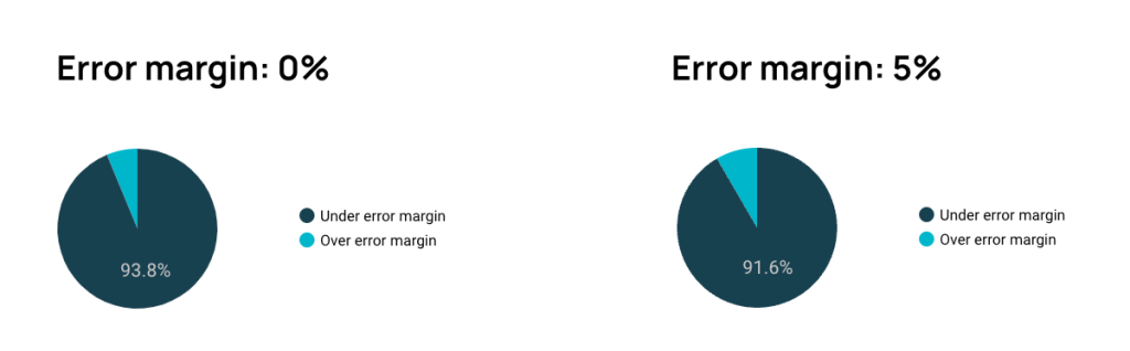 Report of API quote error margins from Supermetrics GA4 connector