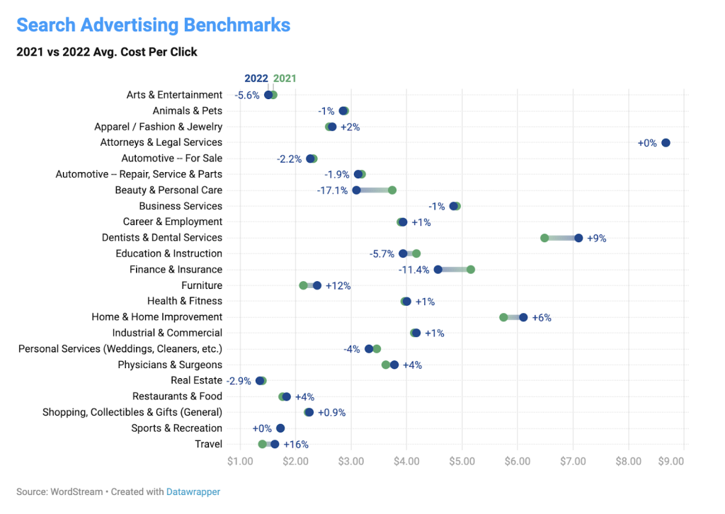 Search advertising benchmarks graphics