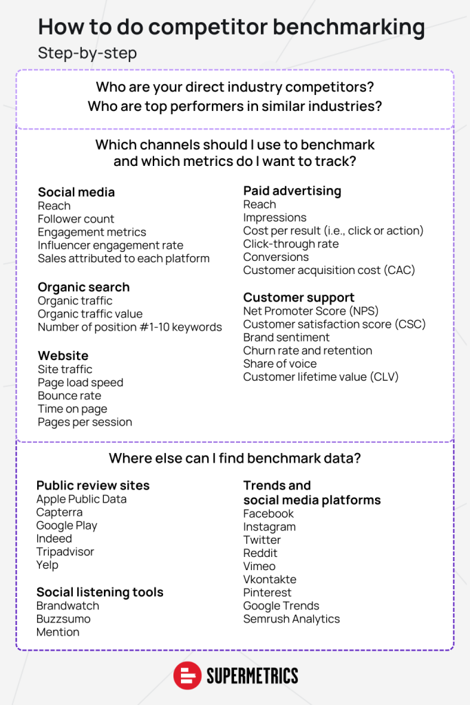 How to do competitor benchmarking checklist