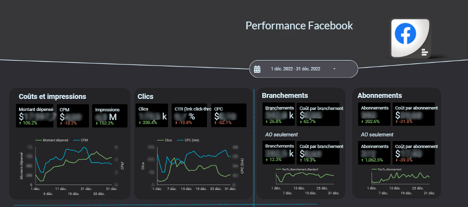 Radio-Canada performance dashboard in Looker Studio