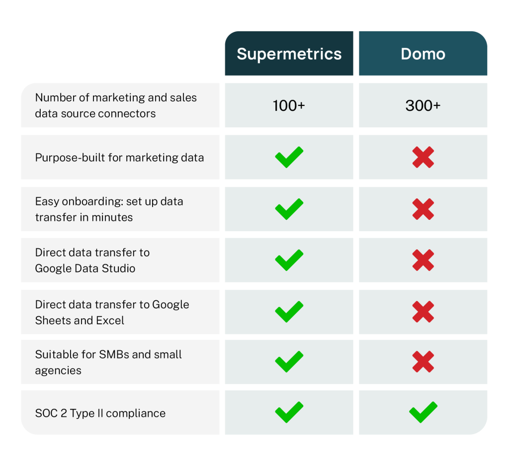 Domo vs Supermetrics: Comparison