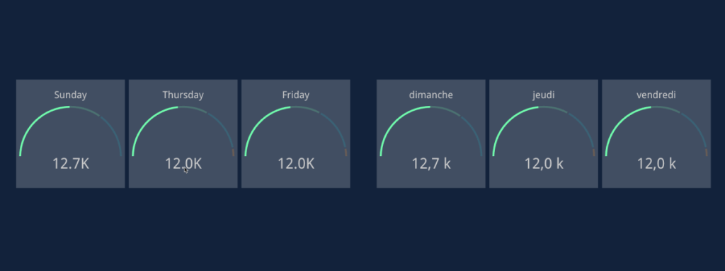 Examples of charts where weekday names and number presentation is lozalized. 