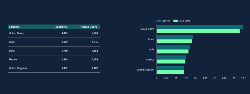 Same data in two formats: numbers in a table vs. bar chart.