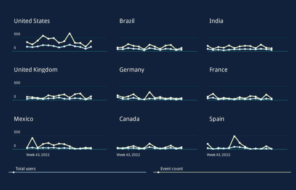 Small multiples time lines depicting data from nine different countries.