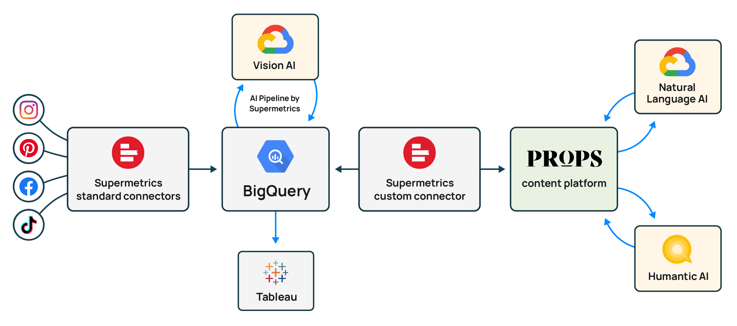 Props's new data architecture