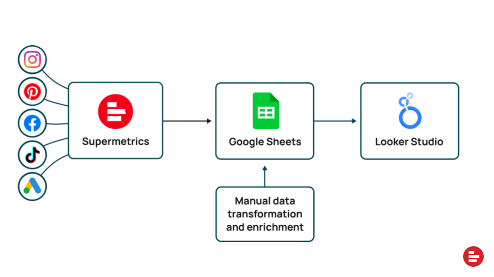 Props' previous data architecture