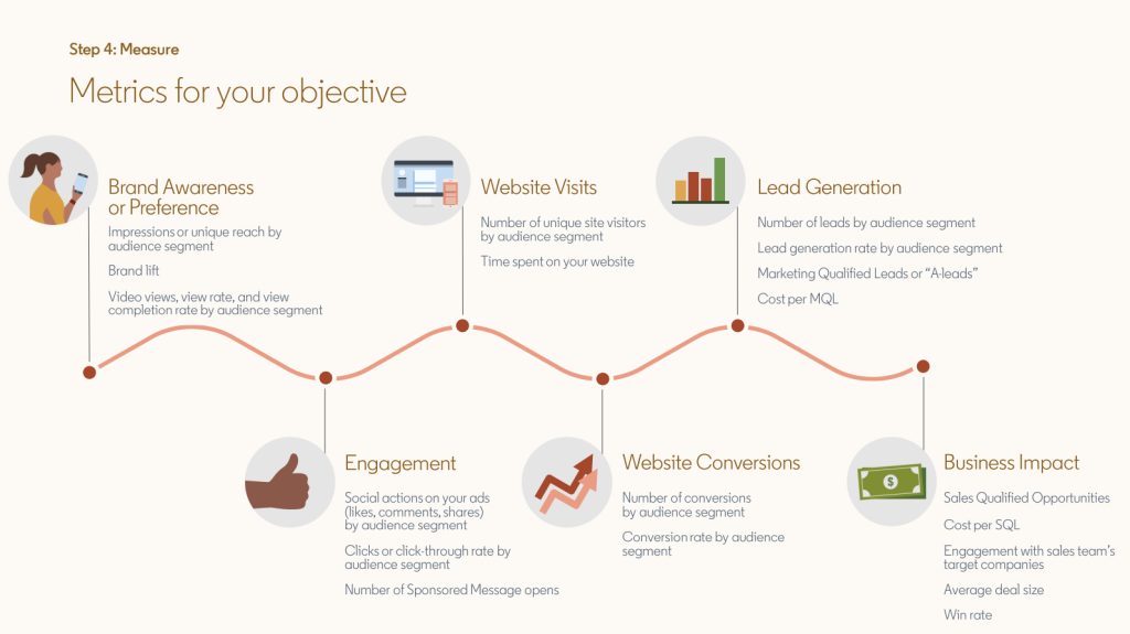 LinkedIn Ads - User journey metrics