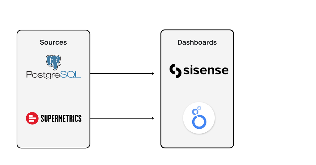 Data modeling at Aiven