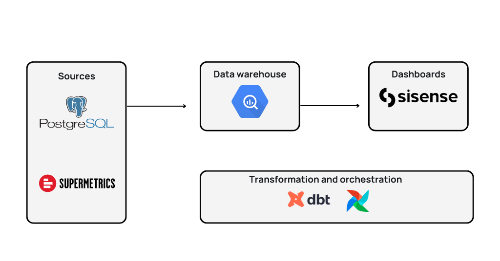 Aiven's data stack