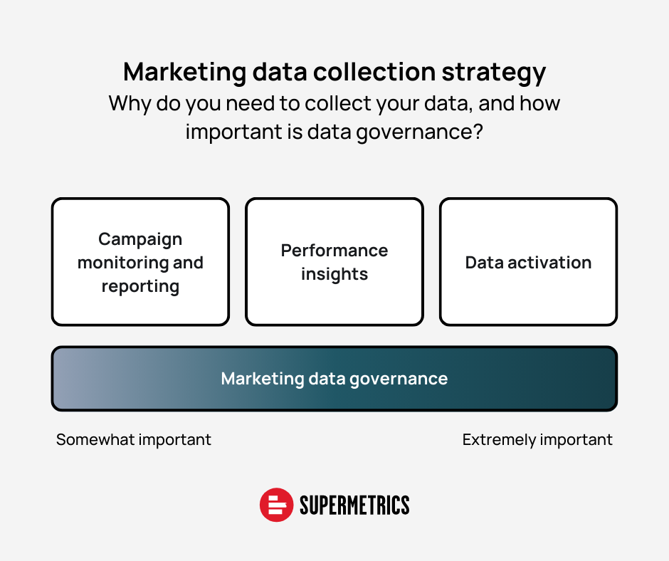 Marketing data collection strategy