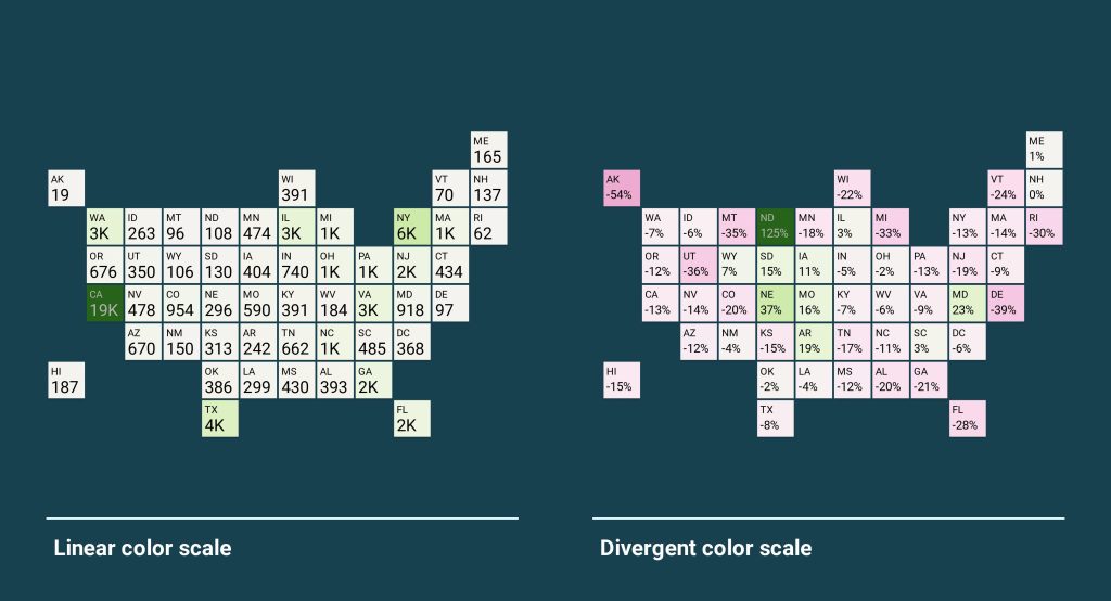 Divergent color scales can handle datasets with negative values.