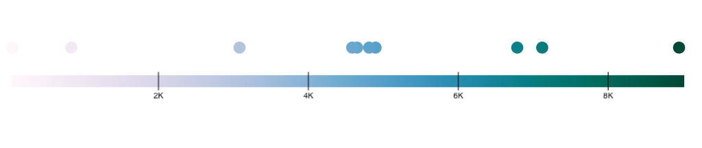 An illustration of the linear scale.