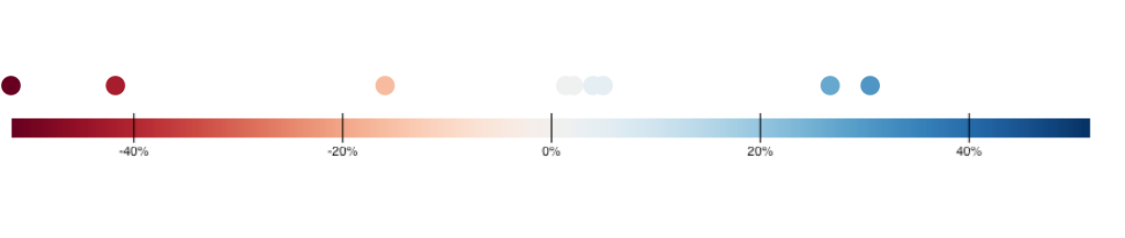 A visual representation of divergent scale.