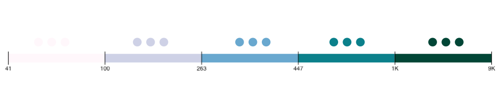 A visual representation of a quantile scale.