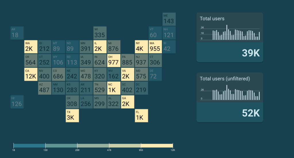 The tile grid map lets you easily select the top-performing states and filter other charts in the report.