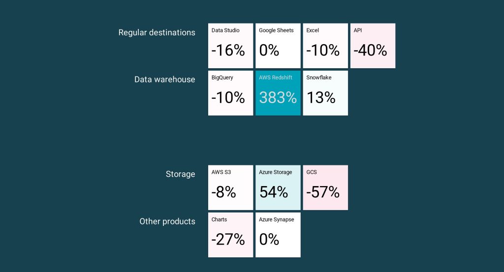 With the custom heatmap, we can quickly identify which of our products perform best compared to another date range.