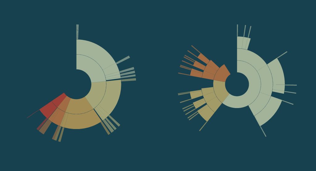 The data and the configuration impact the pattern of the visualization.