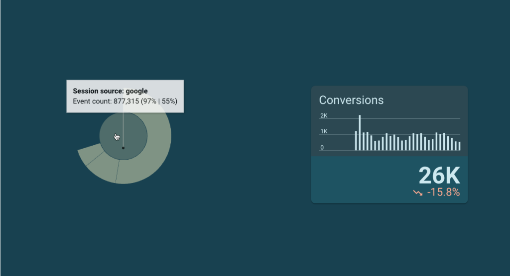 You can use the sunburst diagram to filter other charts in your report