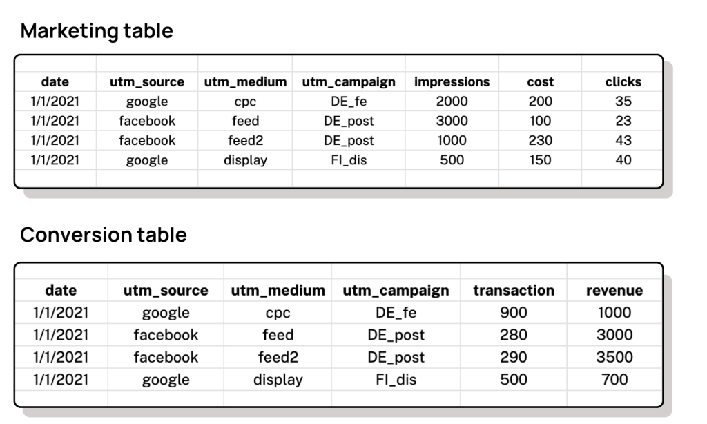 A marketing table with date, source, medium, campaign, impressions, cost, and click. A conversion table with date, source, medium, campaign, transaction, and revenue