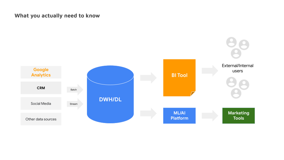 Big data for marketers Why, how, and where to start Supermetrics