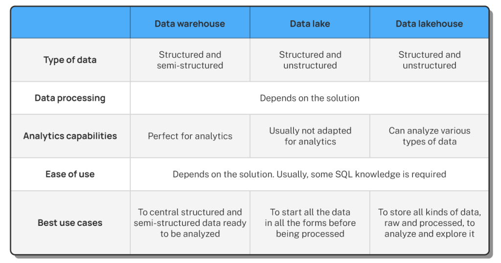 Comparison table of data storage solutions: data warehouse, data lake, and data lakehouse.