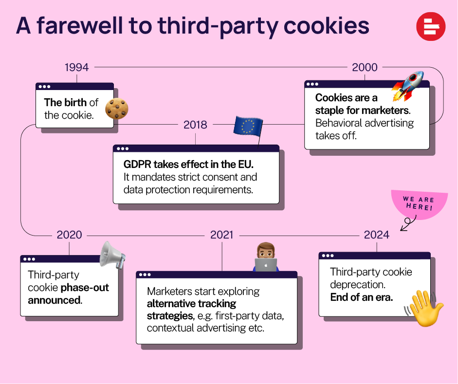 Evolution of third-party cookies
