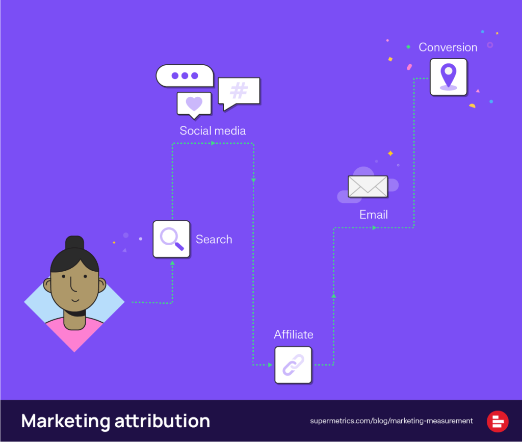 An infographic explaing marketin attribution and customer journey