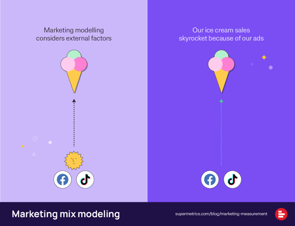 an infographic explaining marketing mix modeling