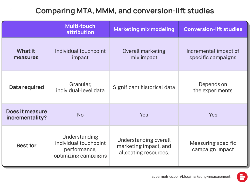 A table comparing three marketing measurement methods, multi-touch attribution, conversion-lift studies, and marketing mix modeling