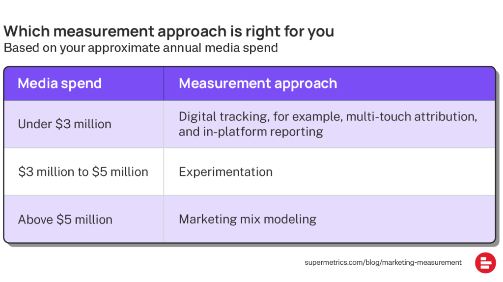 A table showing which marketing measurement should companies choose depending on annual ad spend.