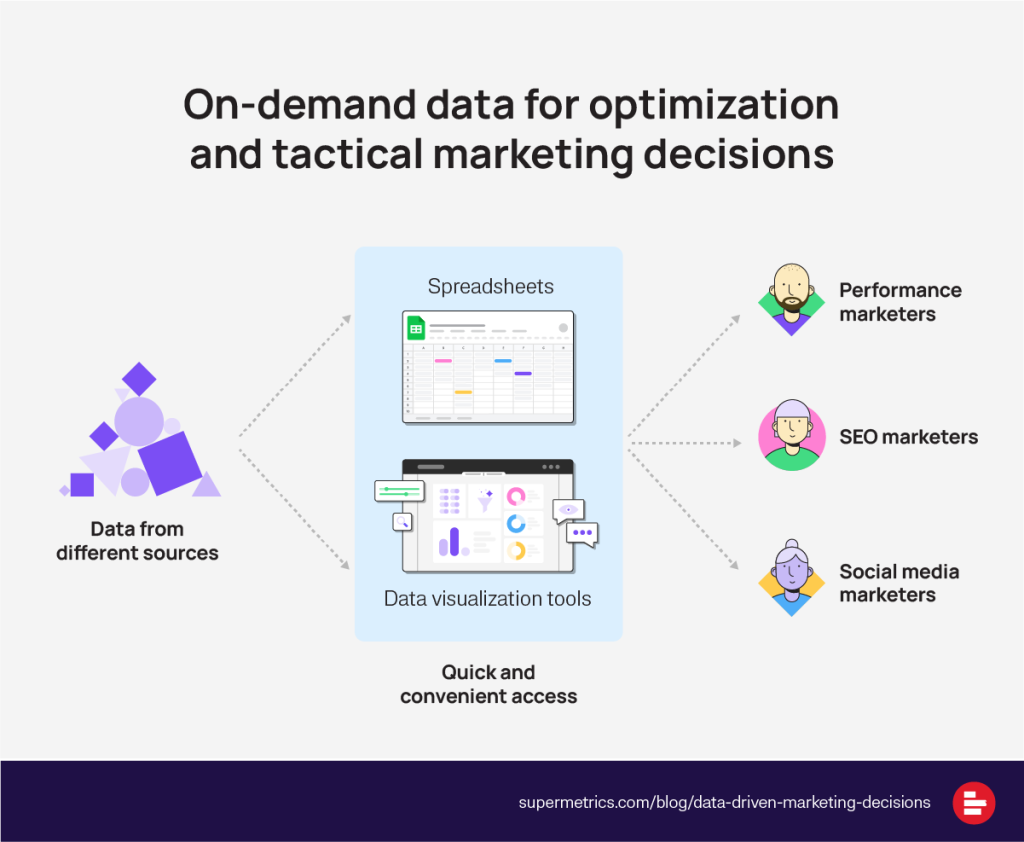 An infographic with the title 'On-demand data for optimization and tactical marketing decisions'. It features a flowchart starting with geometric shapes labeled 'Data from different sources', indicating the collection of diverse data. This flows into a representation of 'Spreadsheets', symbolized by a graphic of a computer spreadsheet application. Next in line is 'Data visualization tools', depicted as a mobile device with various charts on the screen. These tools are connected by dotted lines to three different caricatures of professionals, labeled 'Performance marketers', 'SEO marketers', and 'Social media marketers', signifying the users of the data. The bottom section of the infographic states 'Quick and convenient access'. A web link 'supermetrics.com/blog/data-driven-marketing-decisions' is provided at the bottom.