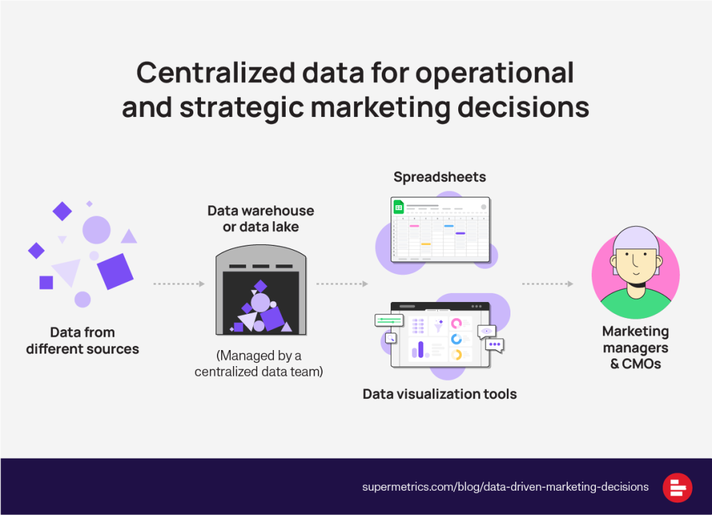 An informational graphic titled 'Centralized data for operational and strategic marketing decisions'. It shows a flowchart demonstrating the process of data centralization for marketing. On the left, there are geometric shapes representing 'Data from different sources', which flow into a 'Data warehouse or data lake', labeled as managed by a centralized data team. This then feeds into 'Spreadsheets', depicted as a computer spreadsheet application, and finally into 'Data visualization tools', represented by a mobile device with graphs on its screen. At the end of the flow, a graphic of a person is labeled 'Marketing managers & CMOs', indicating the end-users of the data. The bottom of the graphic has a link to 'supermetrics.com/blog/data-driven-marketing-decisions'.