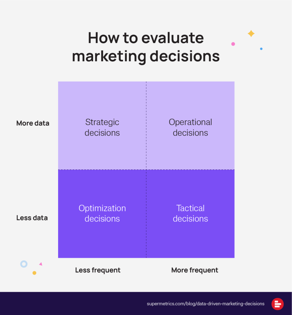 A purple-toned matrix titled 'How to evaluate marketing decisions' with two axes. The vertical axis indicates 'More data' at the top and 'Less data' at the bottom. The horizontal axis reads 'Less frequent' on the left and 'More frequent' on the right. The matrix is divided into four quadrants. The top-left quadrant is labeled 'Strategic decisions', the top-right is 'Operational decisions', the bottom-left is 'Optimization decisions', and the bottom-right is 'Tactical decisions'. Each quadrant represents a different type of marketing decision based on the frequency of the decision and the amount of data required. A web link 'supermetrics.com/blog/data-driven-marketing-decisions' is provided at the bottom.