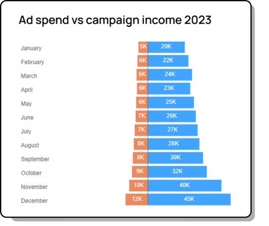A tornado chart in Power BI showing ad spend vs. campaign income in 2023