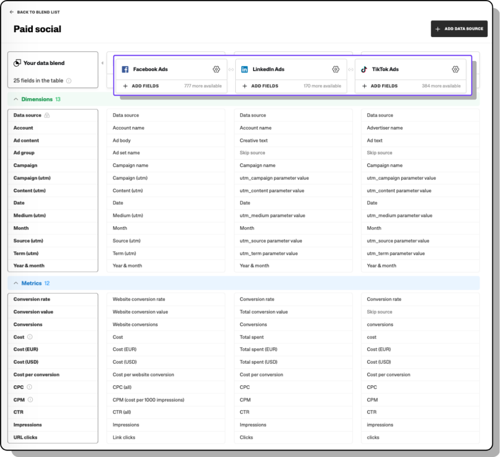 A screenshot of a data blending interface for 'Paid social' featuring columns for Facebook Ads, LinkedIn Ads, and TikTok Ads. It displays available fields for dimensions and metrics, such as 'Account' and 'Conversion rate', with options to add additional fields and data sources.