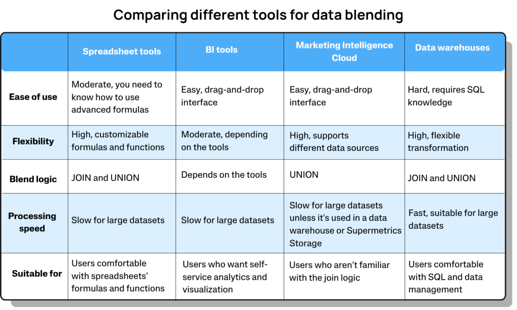 A table comparing different data blending tools, including speadsheet tools, BI tools, the Supermetrics Marketing Intelligence Cloud, data warehouses