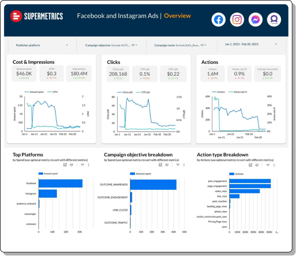 Marketing reporting: the ultimate guide for digital marketers ...