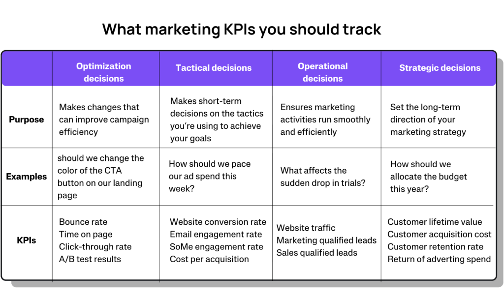 A table showing marketing KPIs based on the types marketing decisions, including optimization, tactical, operational, strategic