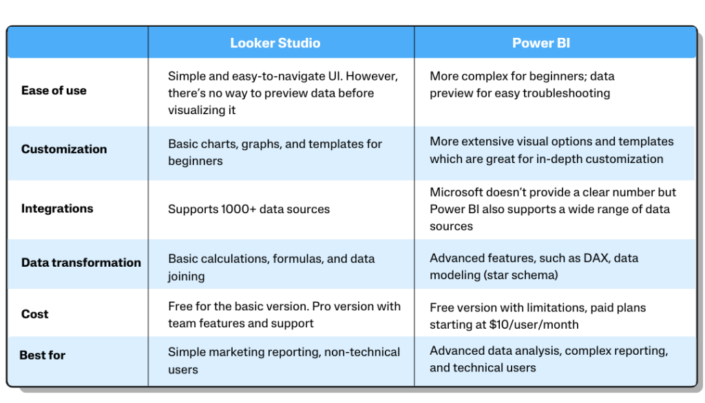 A comparision table of Looker Studio and Power BI for data visualization, including ease of use, customization, integrations, data transformation, and cost.