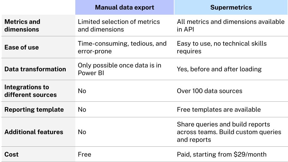 Comparison table of manual data export and Supermetrics for bringing Facebook Ads data to Power BI