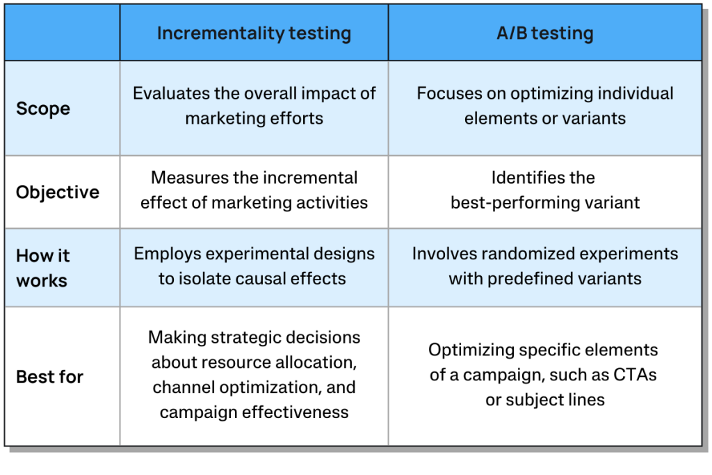 incrementality testing vs a/b testing