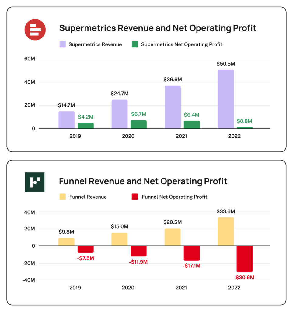 Supermetrics vs. Funnel financial growth comparision charts