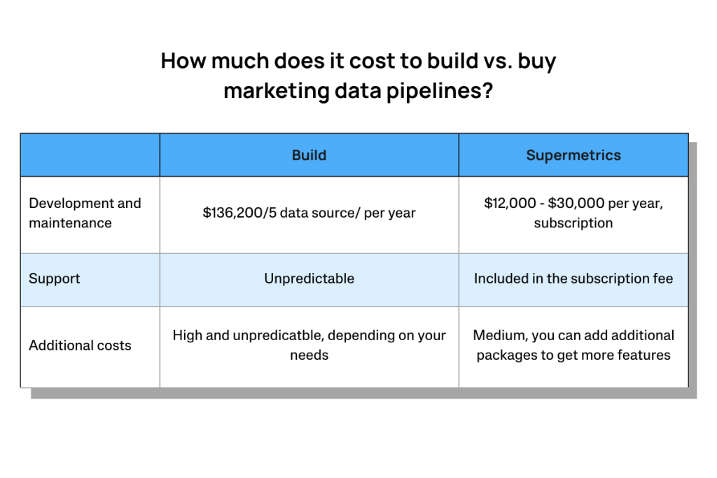 A comparison table of cost for building vs. buying marketing data pipelines